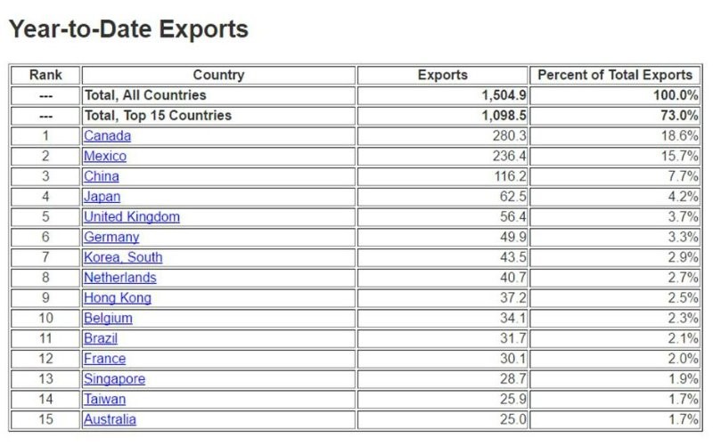 year-to-date-exports