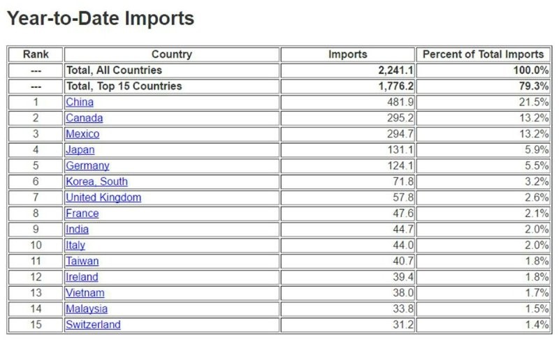 year-to-date-imports