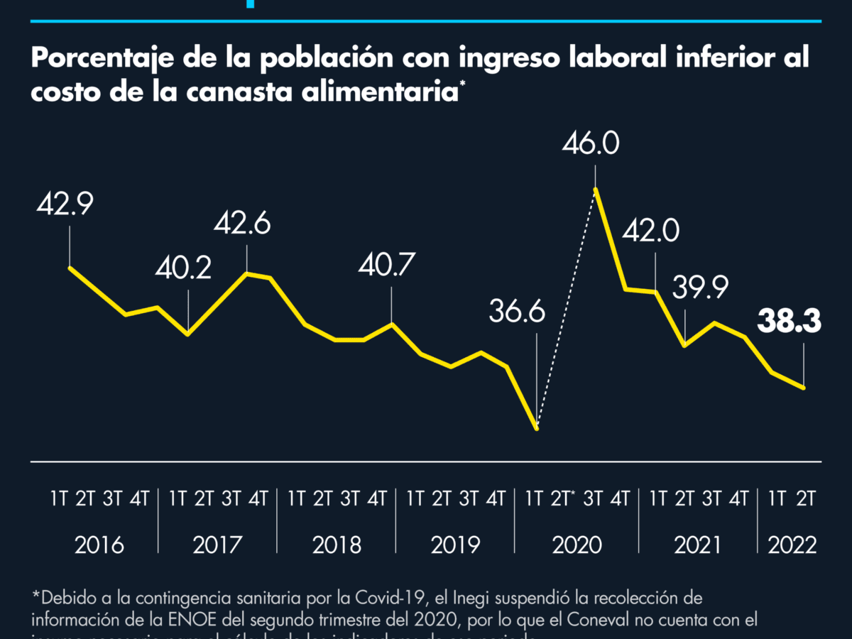 Pobreza laboral en México logra disminuir pese a la inflación