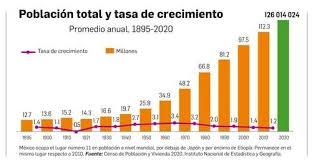 La Jornada - Bajó en México el ritmo de crecimiento poblacional: Inegi