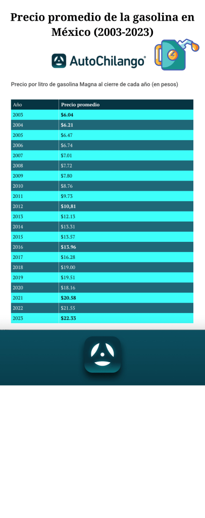 https://blog.autochilango.com/wp-content/uploads/2023/08/Tabla-de-precio-promedio-de-la-gasolina-en-Mexico-2003-2023-406x1024.png