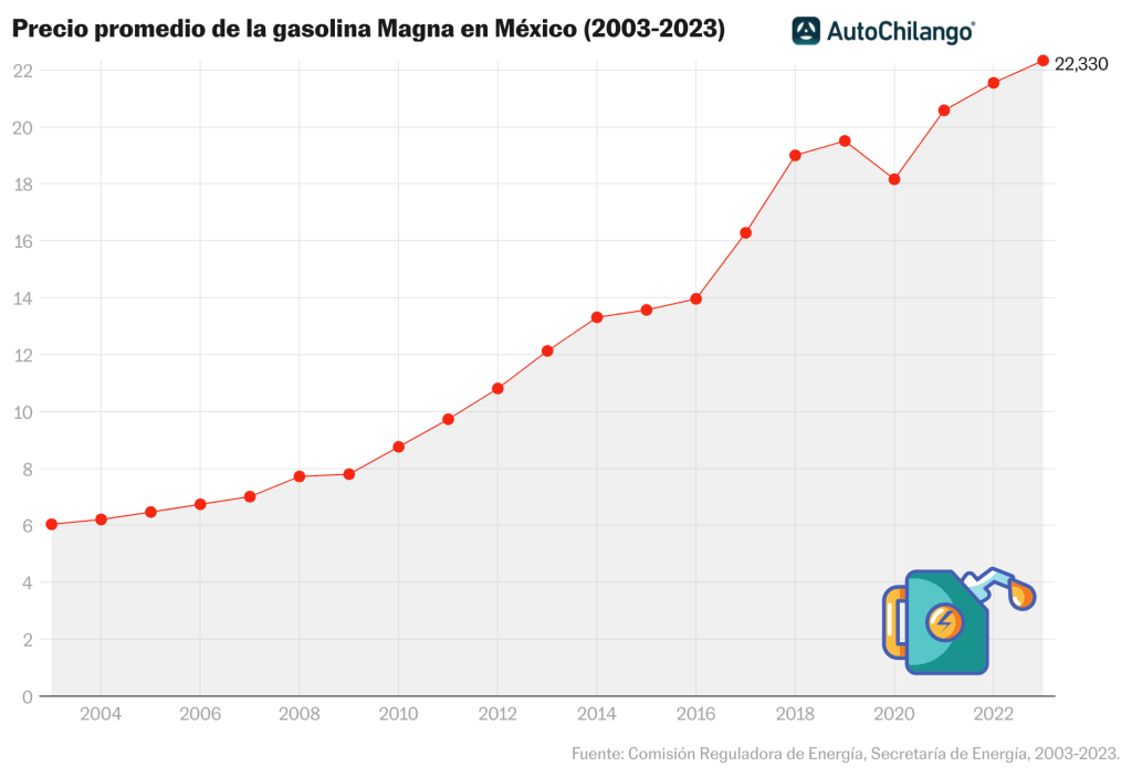 https://blog.autochilango.com/wp-content/uploads/2023/08/Precios-de-la-Gasolina-2003-2023-ACH-Final-1024x703.png